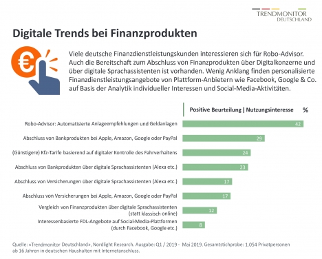Finanzprodukte: Verbraucher aufgeschlossen für digitale Trends -